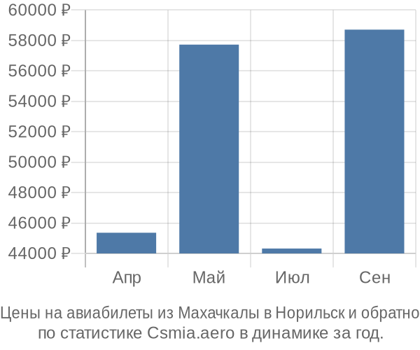 Авиабилеты из Махачкалы в Норильск цены