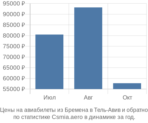 Авиабилеты из Бремена в Тель-Авив цены