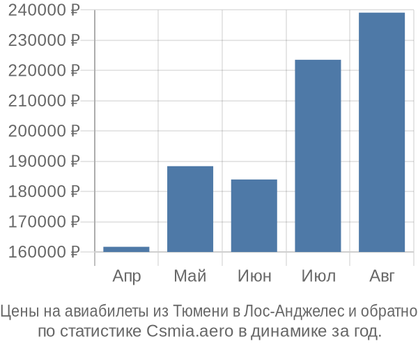 Авиабилеты из Тюмени в Лос-Анджелес цены