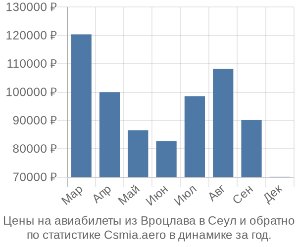 Авиабилеты из Вроцлава в Сеул цены