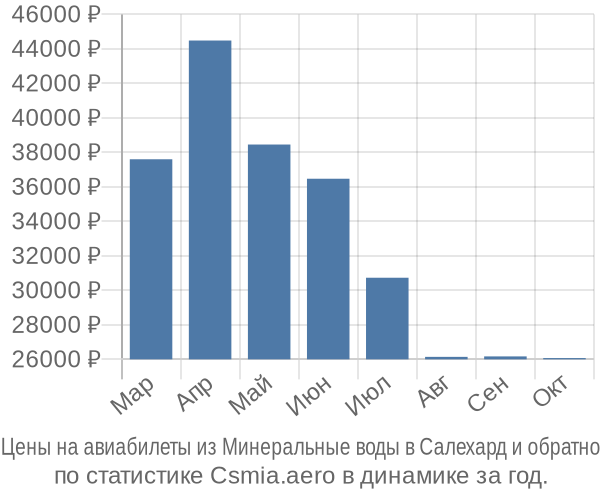 Авиабилеты из Минеральные воды в Салехард цены