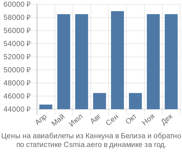 Авиабилеты из Канкуна в Белиза цены