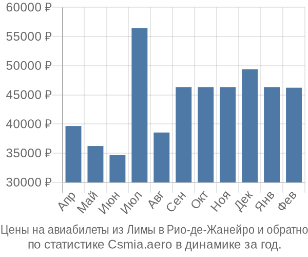 Авиабилеты из Лимы в Рио-де-Жанейро цены