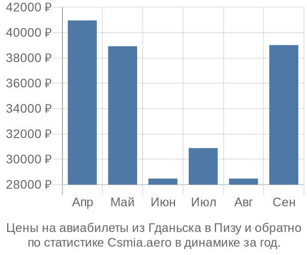 Авиабилеты из Гданьска в Пизу цены