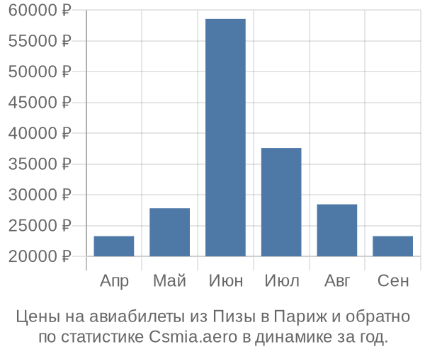 Авиабилеты из Пизы в Париж цены