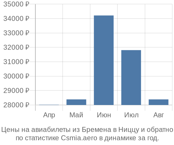 Авиабилеты из Бремена в Ниццу цены