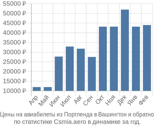 Авиабилеты из Портленда в Вашингтон цены