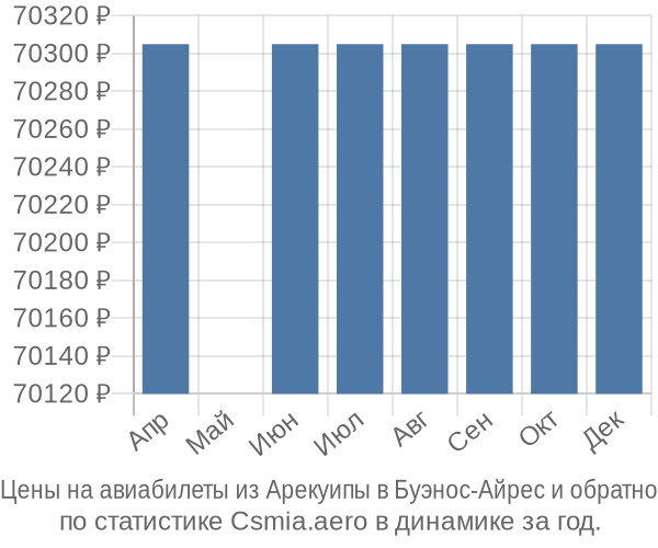 Авиабилеты из Арекуипы в Буэнос-Айрес цены