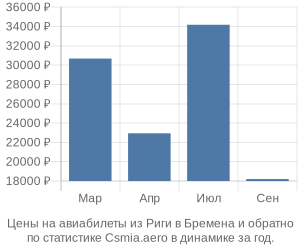 Авиабилеты из Риги в Бремена цены