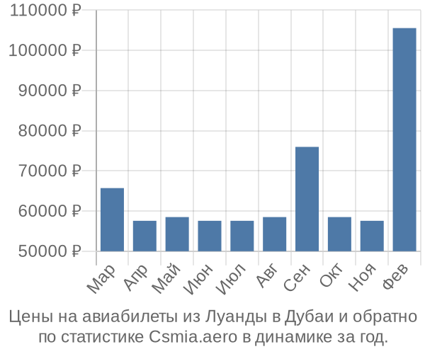 Авиабилеты из Луанды в Дубаи цены