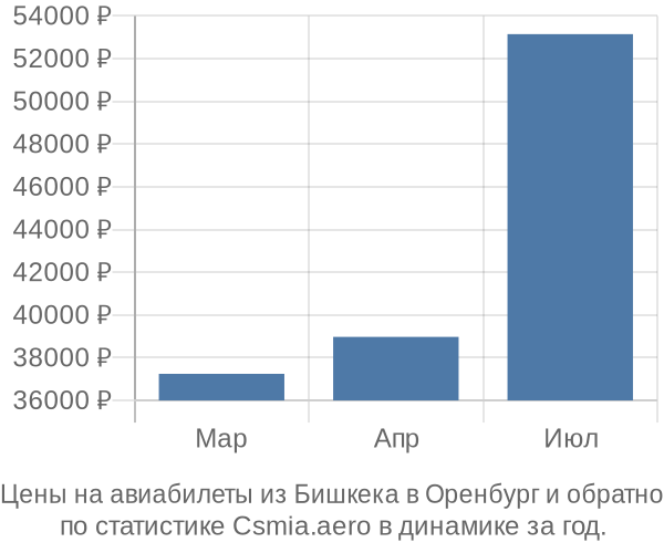 Авиабилеты из Бишкека в Оренбург цены