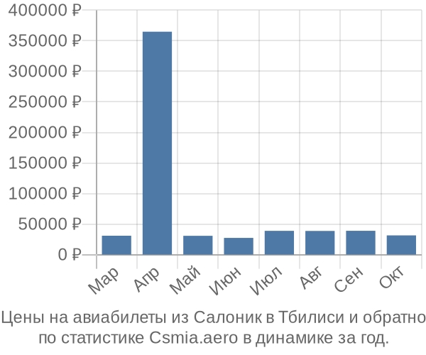 Авиабилеты из Салоник в Тбилиси цены