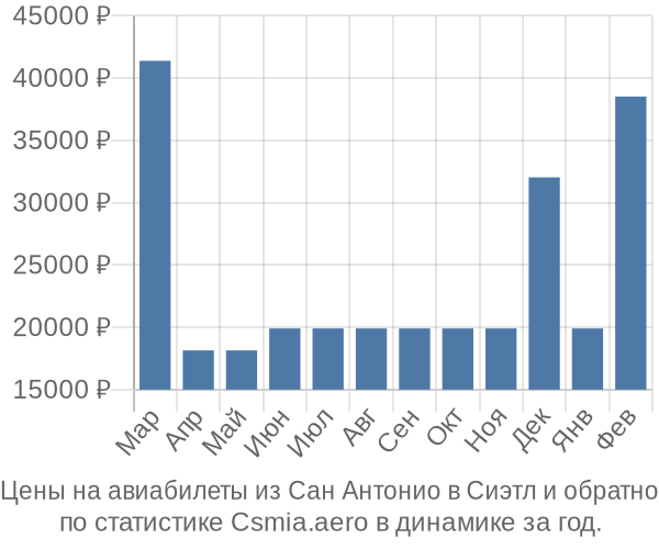 Авиабилеты из Сан Антонио в Сиэтл цены