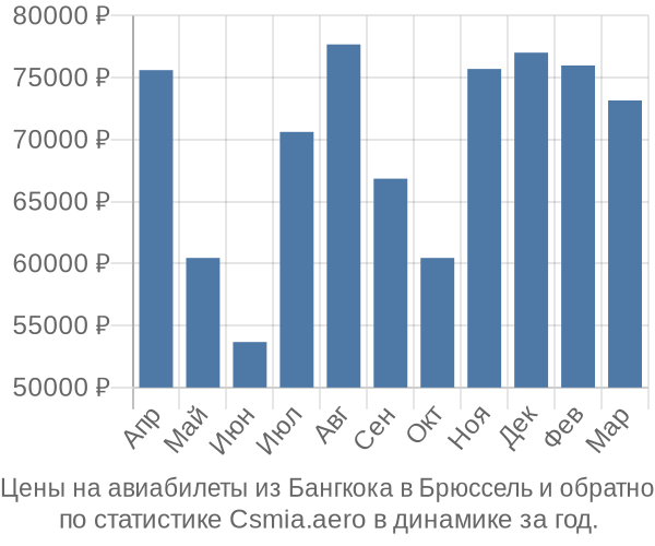 Авиабилеты из Бангкока в Брюссель цены