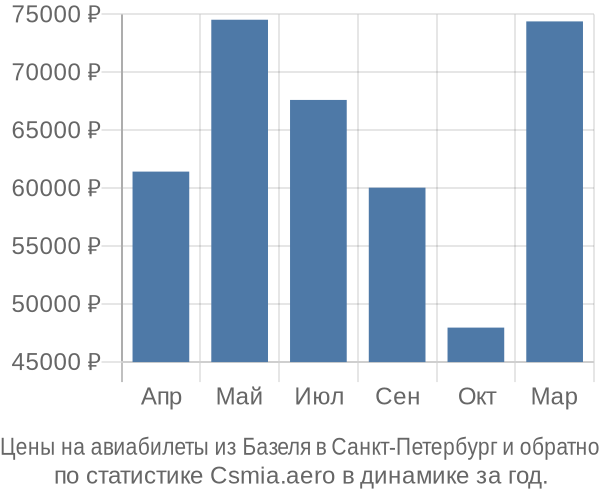 Авиабилеты из Базеля в Санкт-Петербург цены