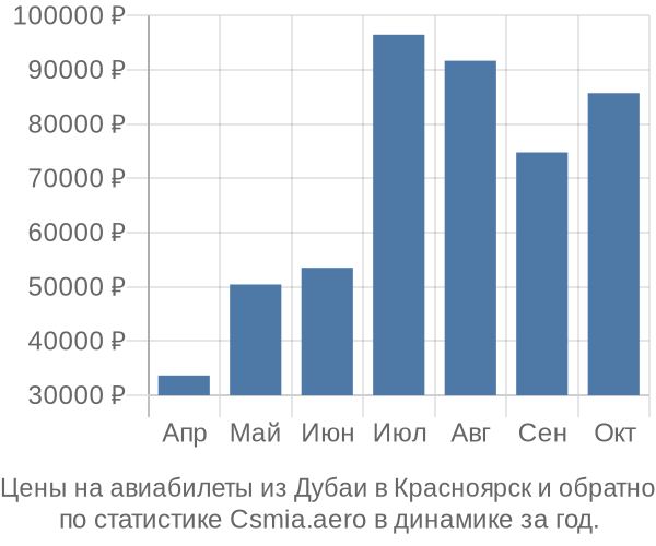 Авиабилеты из Дубаи в Красноярск цены