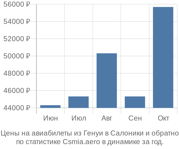 Авиабилеты из Генуи в Салоники цены