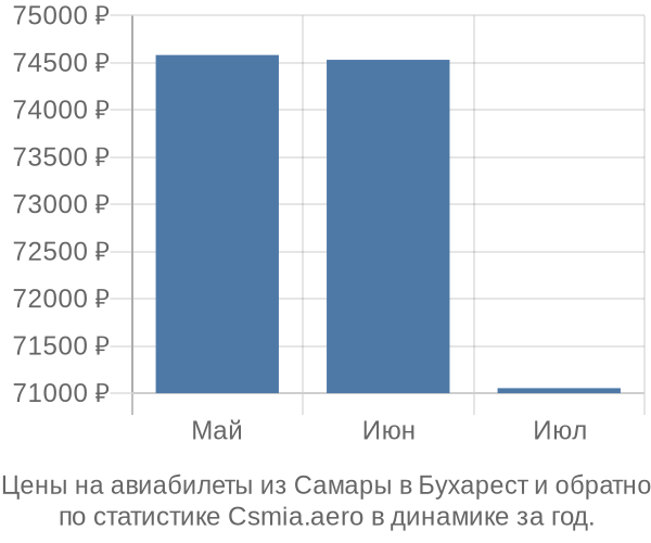 Авиабилеты из Самары в Бухарест цены