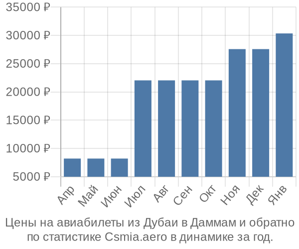 Авиабилеты из Дубаи в Даммам цены