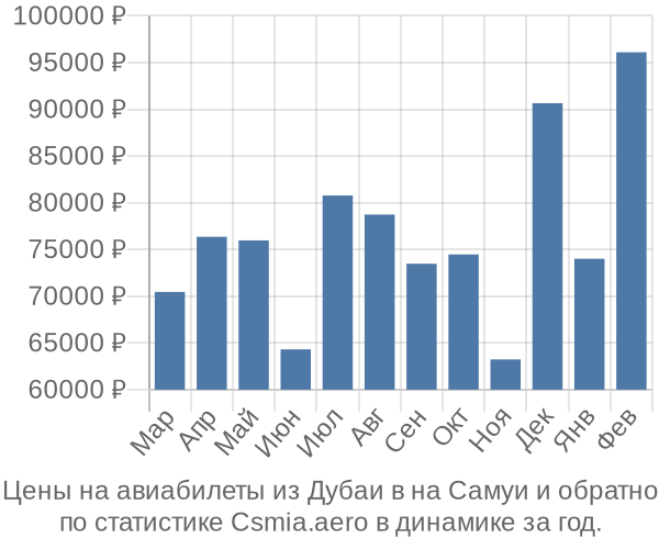 Авиабилеты из Дубаи в на Самуи цены