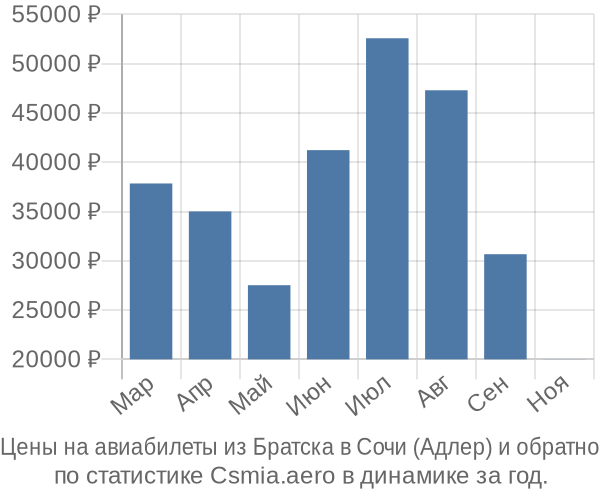 Авиабилеты из Братска в Сочи (Адлер) цены