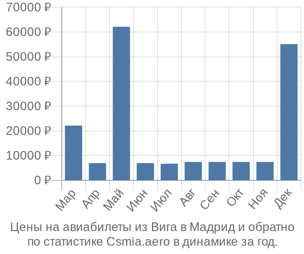 Авиабилеты из Вига в Мадрид цены