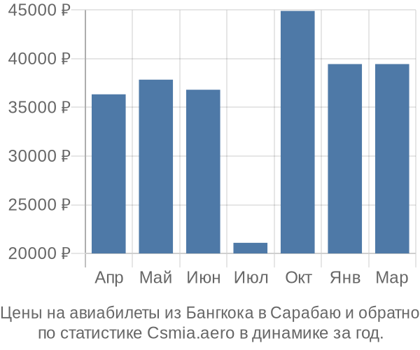 Авиабилеты из Бангкока в Сарабаю цены