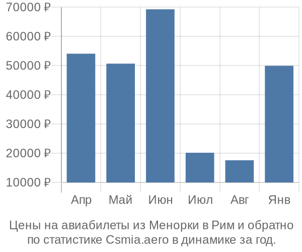 Авиабилеты из Менорки в Рим цены