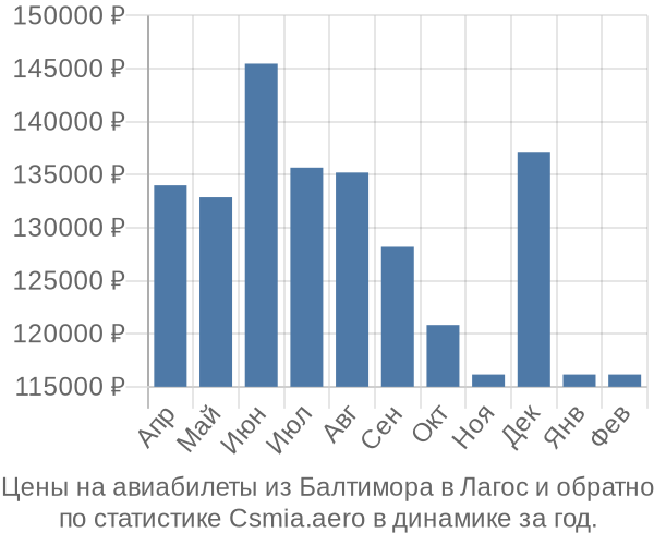 Авиабилеты из Балтимора в Лагос цены