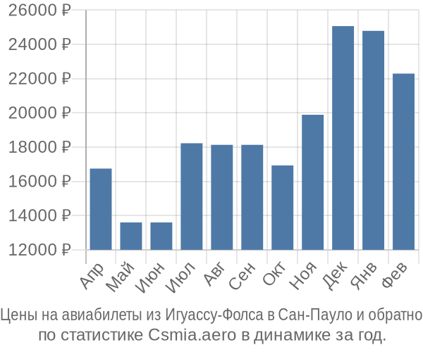 Авиабилеты из Игуассу-Фолса в Сан-Пауло цены