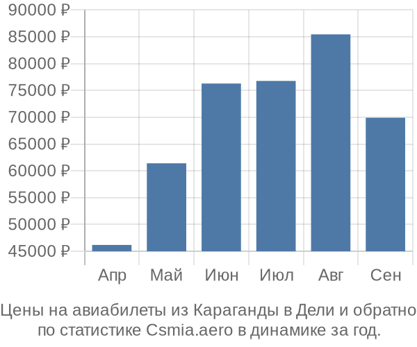 Авиабилеты из Караганды в Дели цены