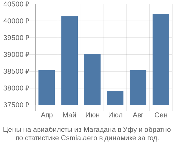 Авиабилеты из Магадана в Уфу цены