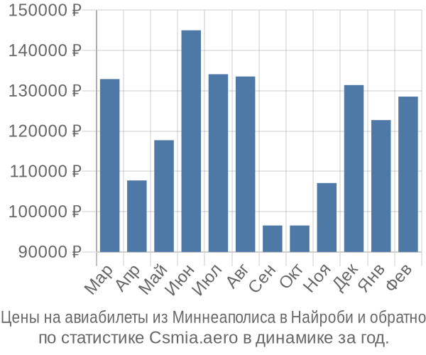 Авиабилеты из Миннеаполиса в Найроби цены