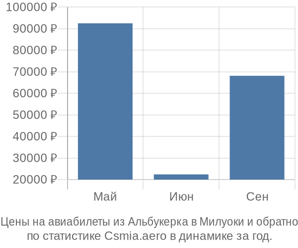 Авиабилеты из Альбукерка в Милуоки цены