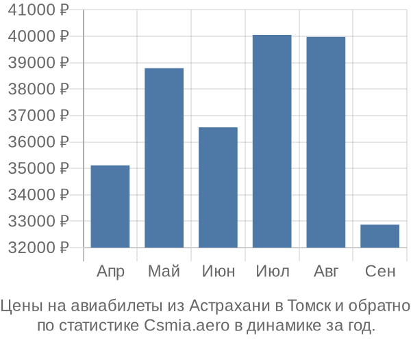 Авиабилеты из Астрахани в Томск цены