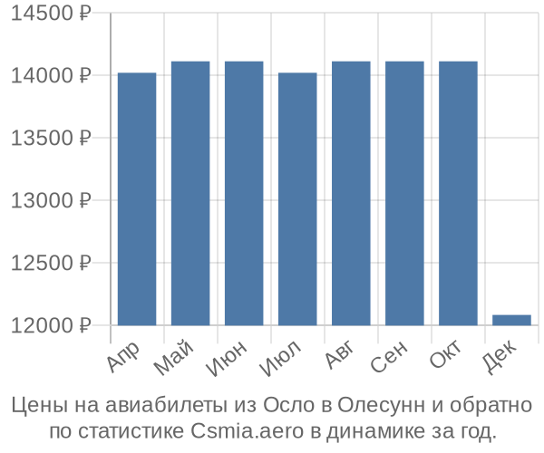 Авиабилеты из Осло в Олесунн цены