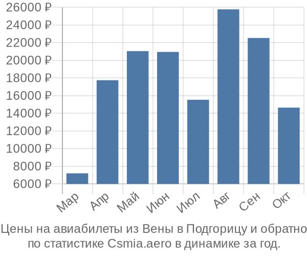 Авиабилеты из Вены в Подгорицу цены