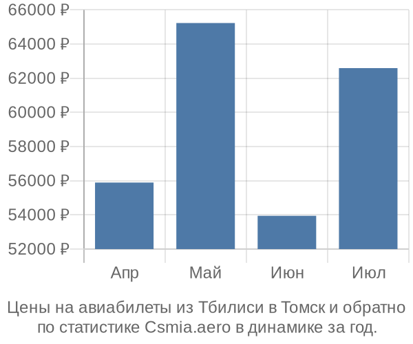 Авиабилеты из Тбилиси в Томск цены