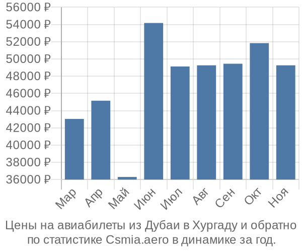 Авиабилеты из Дубаи в Хургаду цены