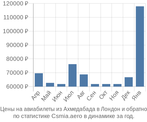 Авиабилеты из Ахмедабада в Лондон цены