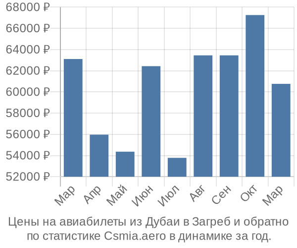 Авиабилеты из Дубаи в Загреб цены