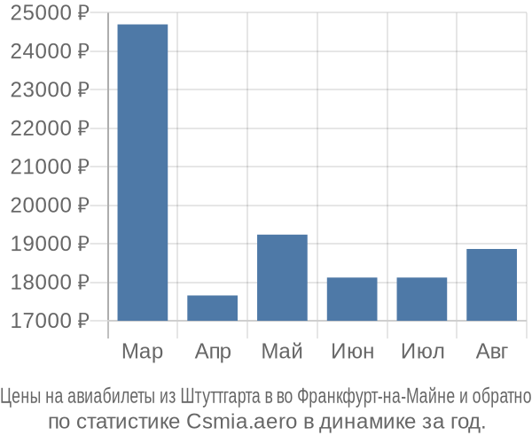 Авиабилеты из Штуттгарта в во Франкфурт-на-Майне цены
