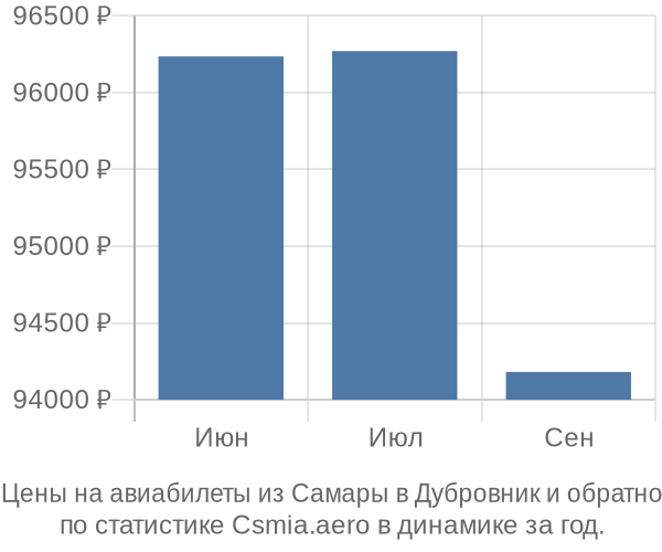 Авиабилеты из Самары в Дубровник цены