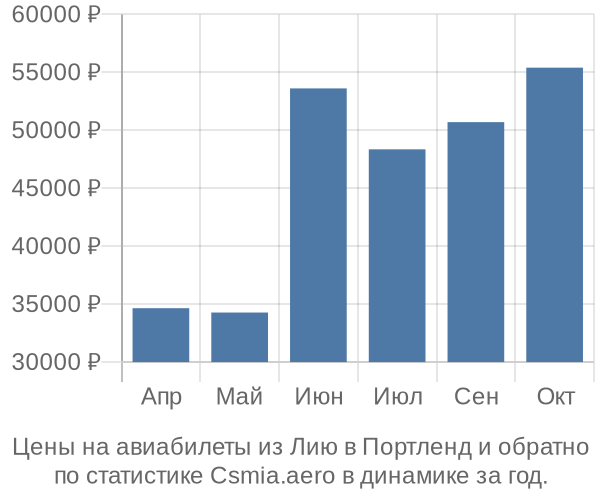 Авиабилеты из Лию в Портленд цены