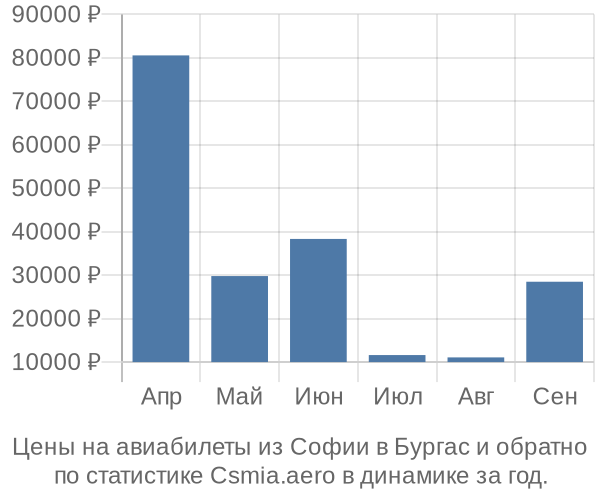 Авиабилеты из Софии в Бургас цены