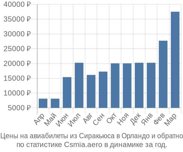 Авиабилеты из Сиракьюса в Орландо цены