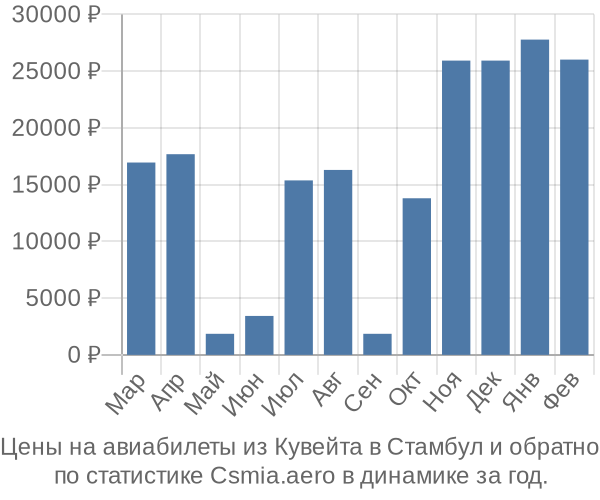 Авиабилеты из Кувейта в Стамбул цены