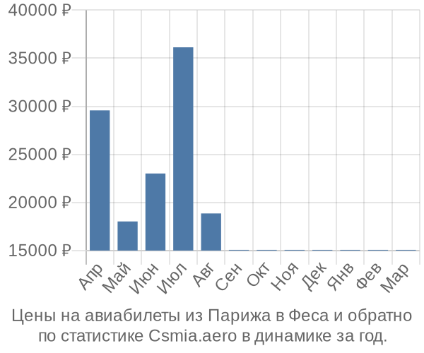 Авиабилеты из Парижа в Феса цены