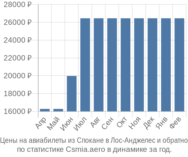 Авиабилеты из Спокане в Лос-Анджелес цены