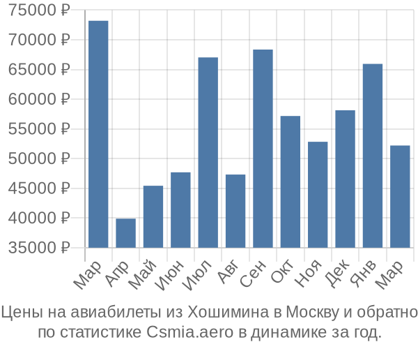 Авиабилеты из Хошимина в Москву цены